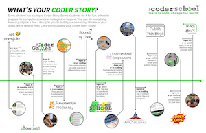 theCoderSchool's Coder Story